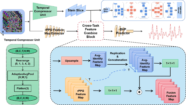 Figure 3 for rFaceNet: An End-to-End Network for Enhanced Physiological Signal Extraction through Identity-Specific Facial Contours