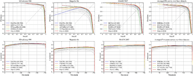 Figure 4 for Global Context Aggregation Network for Lightweight Saliency Detection of Surface Defects