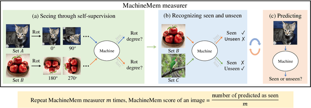 Figure 2 for What Images are More Memorable to Machines?