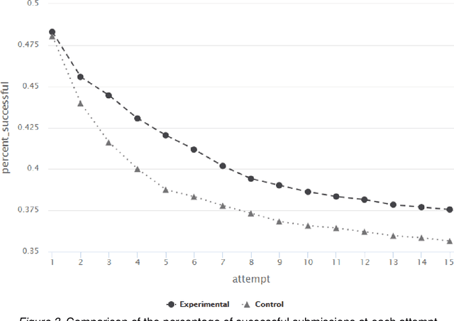 Figure 4 for Large Language Models (GPT) for automating feedback on programming assignments