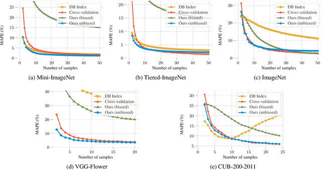 Figure 4 for A Statistical Model for Predicting Generalization in Few-Shot Classification
