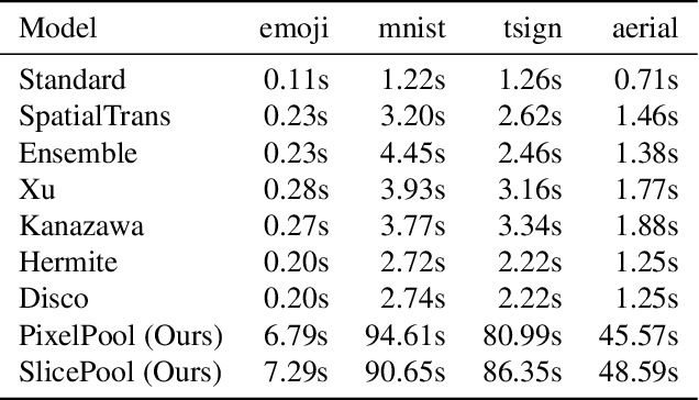 Figure 4 for Just a Matter of Scale? Reevaluating Scale Equivariance in Convolutional Neural Networks