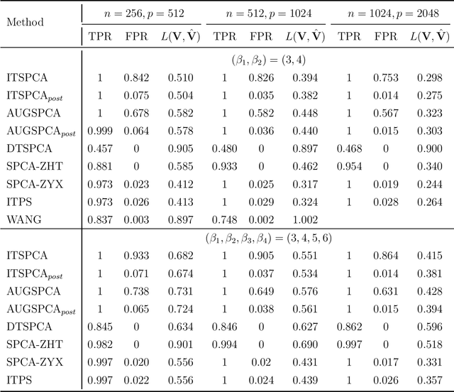 Figure 2 for Theoretical Guarantees for Sparse Principal Component Analysis based on the Elastic Net