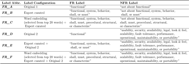 Figure 4 for Zero-Shot Learning for Requirements Classification: An Exploratory Study