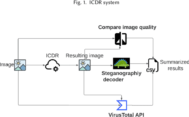 Figure 3 for Open Image Content Disarm And Reconstruction