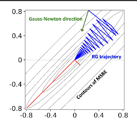 Figure 1 for Toward Efficient Gradient-Based Value Estimation