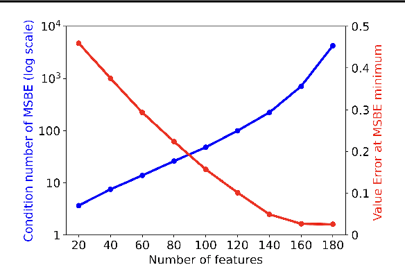 Figure 2 for Toward Efficient Gradient-Based Value Estimation