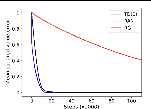 Figure 3 for Toward Efficient Gradient-Based Value Estimation