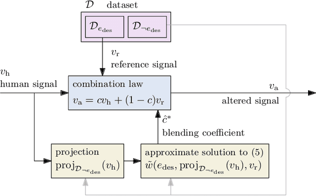 Figure 1 for Data-driven architecture to encode information in the kinematics of robots and artificial avatars