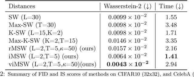 Figure 2 for Markovian Sliced Wasserstein Distances: Beyond Independent Projections