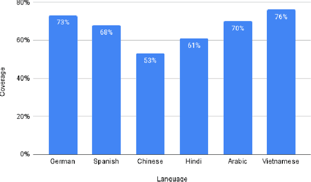 Figure 4 for Bridging the Language Gap: Knowledge Injected Multilingual Question Answering