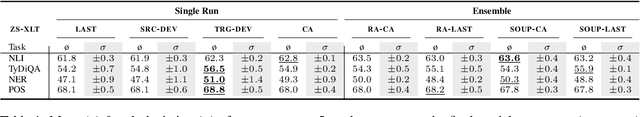 Figure 1 for Free Lunch: Robust Cross-Lingual Transfer via Model Checkpoint Averaging