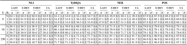 Figure 4 for Free Lunch: Robust Cross-Lingual Transfer via Model Checkpoint Averaging