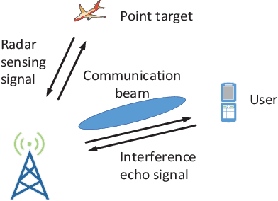 Figure 1 for Integrated Sensing and Communication Beamforming Design Based on Mutual Information