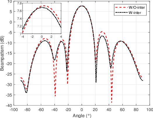 Figure 2 for Integrated Sensing and Communication Beamforming Design Based on Mutual Information