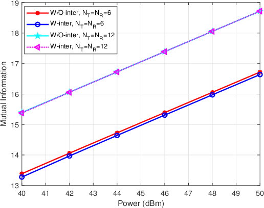 Figure 3 for Integrated Sensing and Communication Beamforming Design Based on Mutual Information