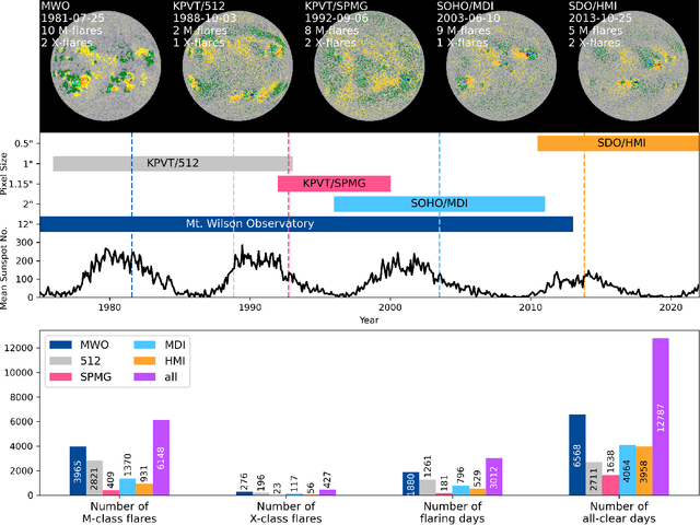 Figure 1 for Probabilistic solar flare forecasting using historical magnetogram data