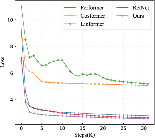 Figure 3 for DiJiang: Efficient Large Language Models through Compact Kernelization