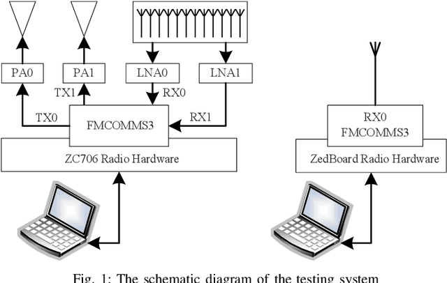 Figure 1 for Practical Frequency-Hopping MIMO Joint Radar Communications: Design and Experiment