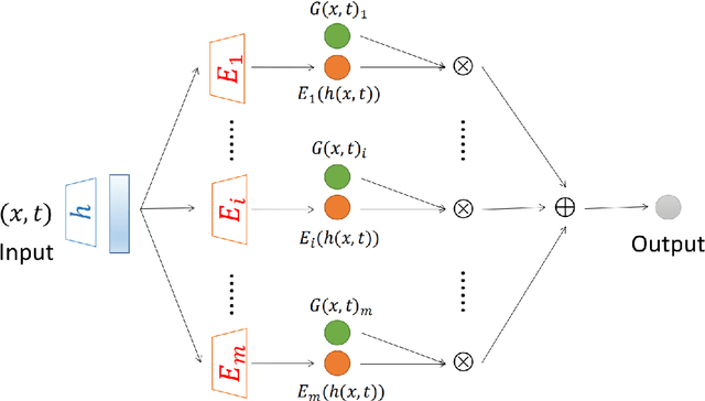 Figure 1 for Augmented Physics-Informed Neural Networks (APINNs): A gating network-based soft domain decomposition methodology