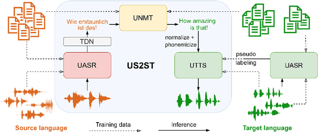 Figure 1 for Improving Cascaded Unsupervised Speech Translation with Denoising Back-translation