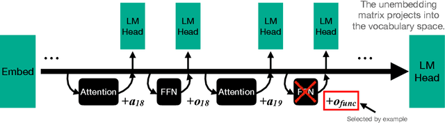 Figure 1 for Language Models Implement Simple Word2Vec-style Vector Arithmetic