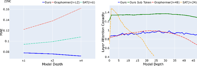 Figure 1 for Are More Layers Beneficial to Graph Transformers?