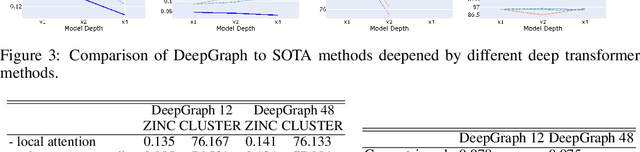 Figure 4 for Are More Layers Beneficial to Graph Transformers?