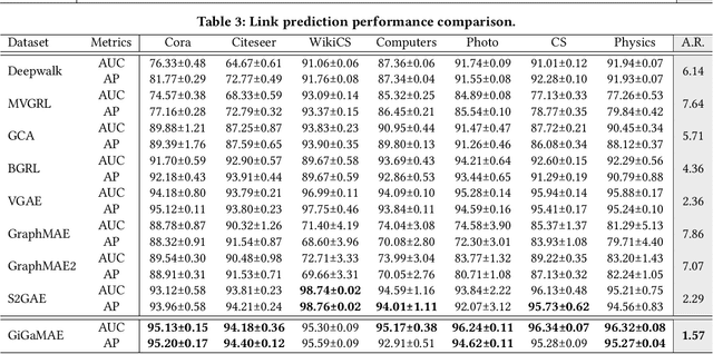 Figure 4 for GiGaMAE: Generalizable Graph Masked Autoencoder via Collaborative Latent Space Reconstruction