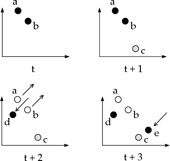 Figure 3 for Multi-Objective Archiving