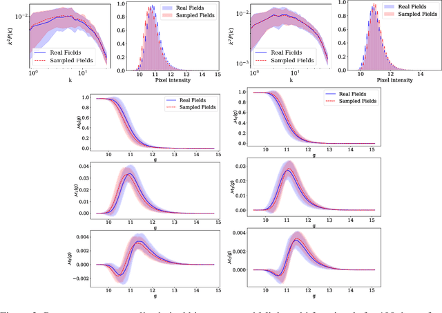 Figure 2 for Can denoising diffusion probabilistic models generate realistic astrophysical fields?
