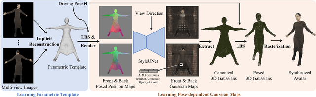 Figure 2 for Animatable Gaussians: Learning Pose-dependent Gaussian Maps for High-fidelity Human Avatar Modeling
