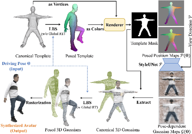 Figure 4 for Animatable Gaussians: Learning Pose-dependent Gaussian Maps for High-fidelity Human Avatar Modeling