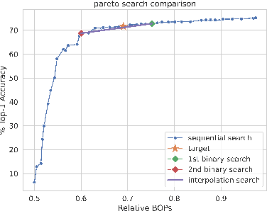 Figure 1 for A Practical Mixed Precision Algorithm for Post-Training Quantization