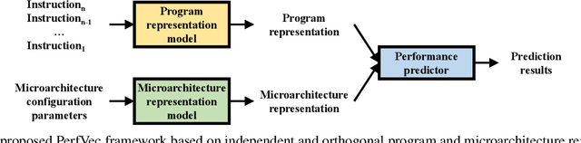 Figure 1 for Learning Independent Program and Architecture Representations for Generalizable Performance Modeling