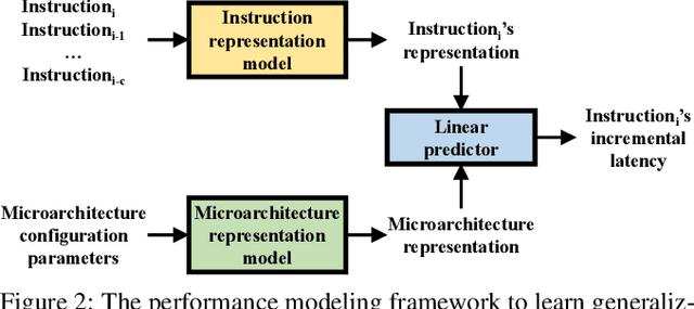 Figure 2 for Learning Independent Program and Architecture Representations for Generalizable Performance Modeling