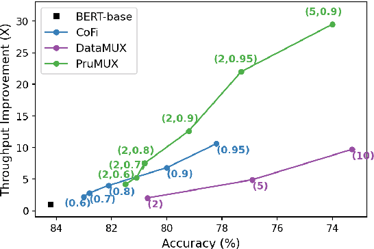 Figure 1 for PruMUX: Augmenting Data Multiplexing with Model Compression