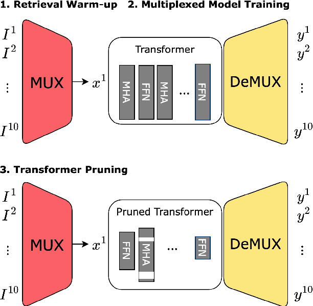 Figure 3 for PruMUX: Augmenting Data Multiplexing with Model Compression