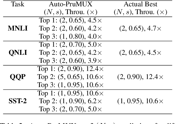 Figure 4 for PruMUX: Augmenting Data Multiplexing with Model Compression