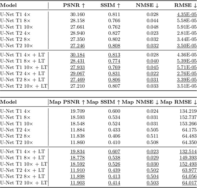 Figure 2 for T1/T2 relaxation temporal modelling from accelerated acquisitions using a Latent Transformer