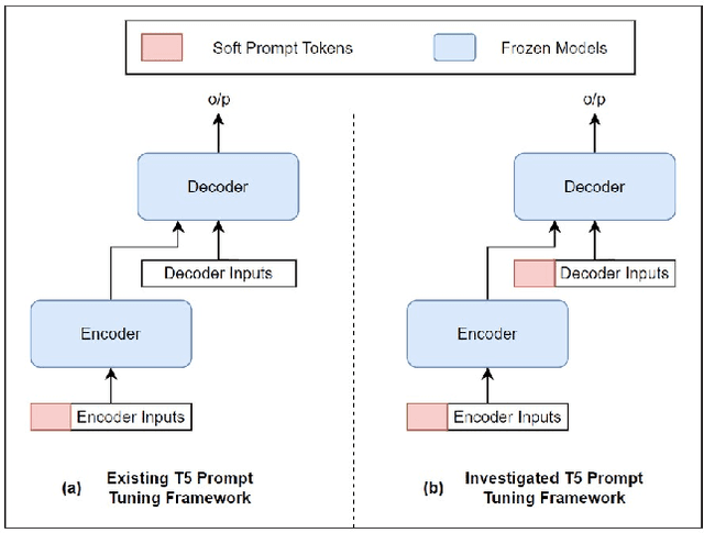 Figure 2 for Controlled Text Generation using T5 based Encoder-Decoder Soft Prompt Tuning and Analysis of the Utility of Generated Text in AI