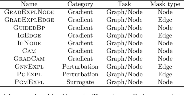 Figure 2 for Explaining the Explainers in Graph Neural Networks: a Comparative Study