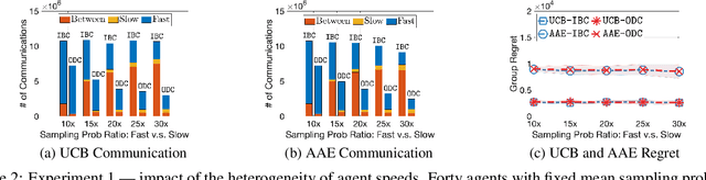 Figure 3 for On-Demand Communication for Asynchronous Multi-Agent Bandits