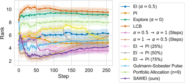 Figure 3 for Self-Adjusting Weighted Expected Improvement for Bayesian Optimization