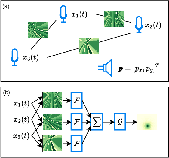 Figure 1 for Graph neural networks for sound source localization on distributed microphone networks