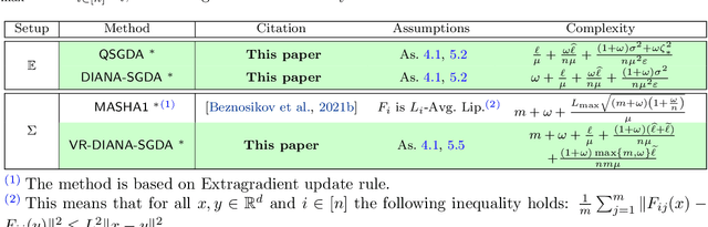 Figure 3 for Stochastic Gradient Descent-Ascent: Unified Theory and New Efficient Methods