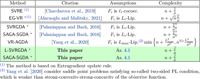 Figure 1 for Stochastic Gradient Descent-Ascent: Unified Theory and New Efficient Methods