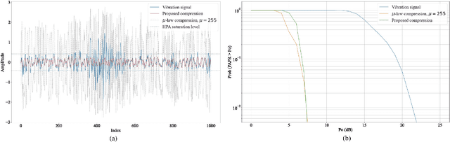 Figure 3 for On the Peak-to-Average Power Ratio of Vibration Signals: Analysis and Signal Companding for an Efficient Remote Vibration-Based Condition Monitoring