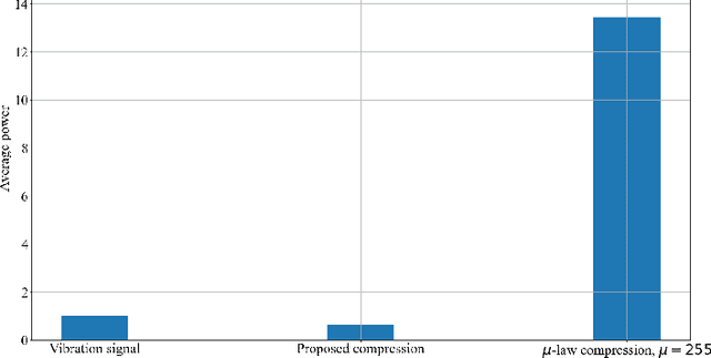 Figure 4 for On the Peak-to-Average Power Ratio of Vibration Signals: Analysis and Signal Companding for an Efficient Remote Vibration-Based Condition Monitoring