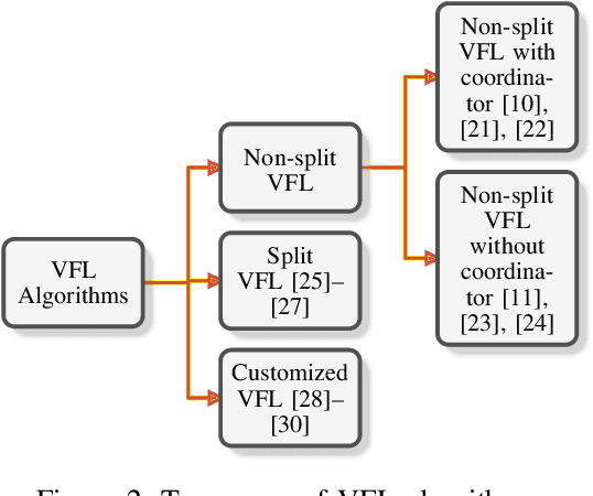 Figure 2 for Vertical Federated Learning: Taxonomies, Threats, and Prospects